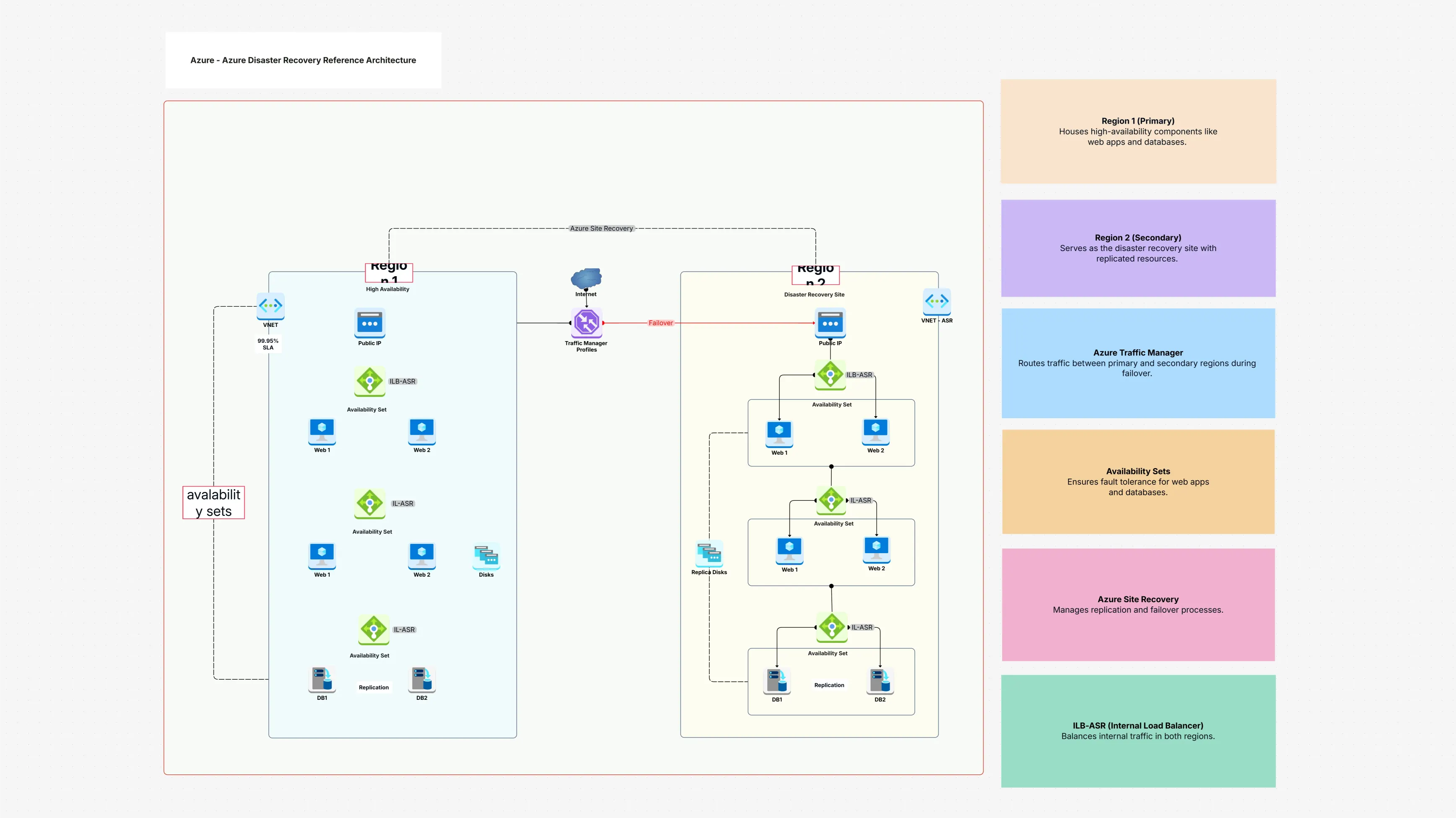 Azure Disaster Recovery Reference Architecture